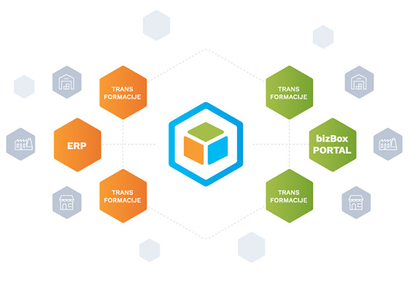 Z biz Box do vam prilagojene uvedbe EDI poslovanja s partnerji