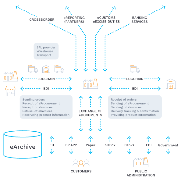 E A Rchive Ecosystem en