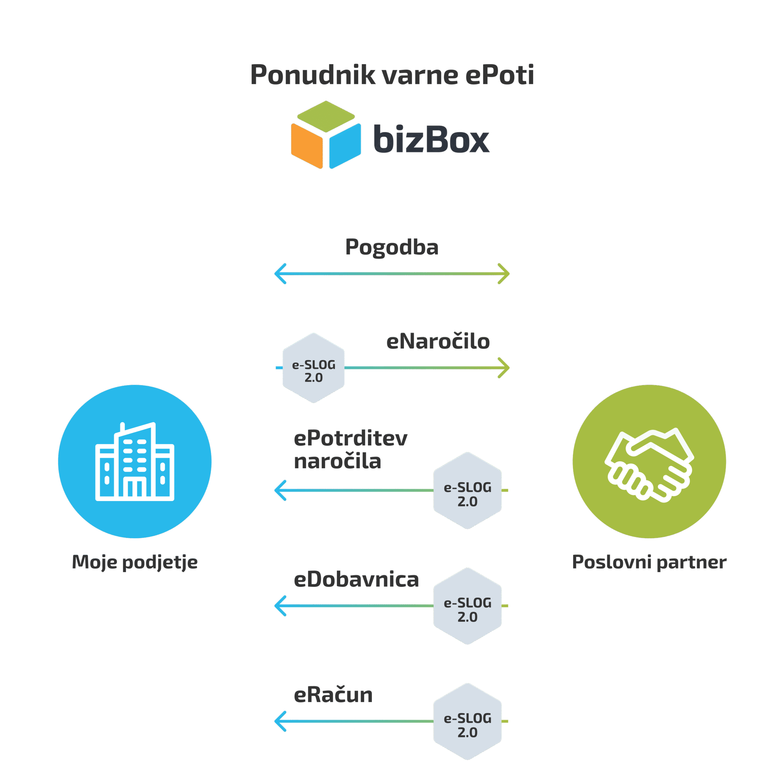 bizBox Od narocila do placila 1 scaled
